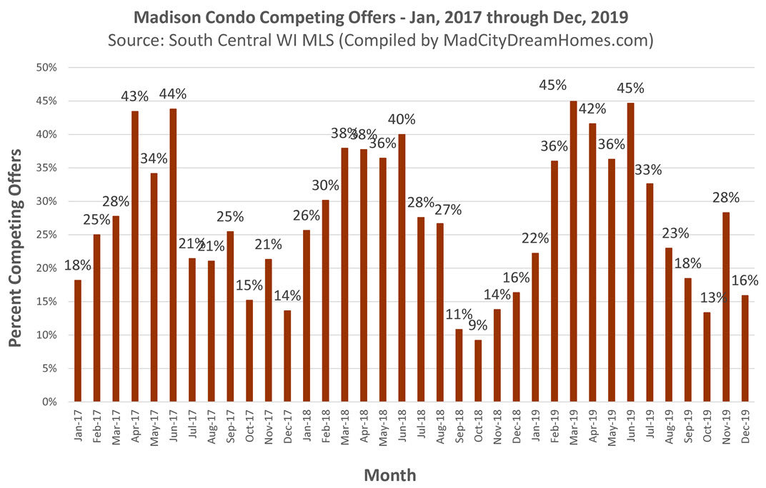 Madison WI Condo Competing Offers Dec 2019